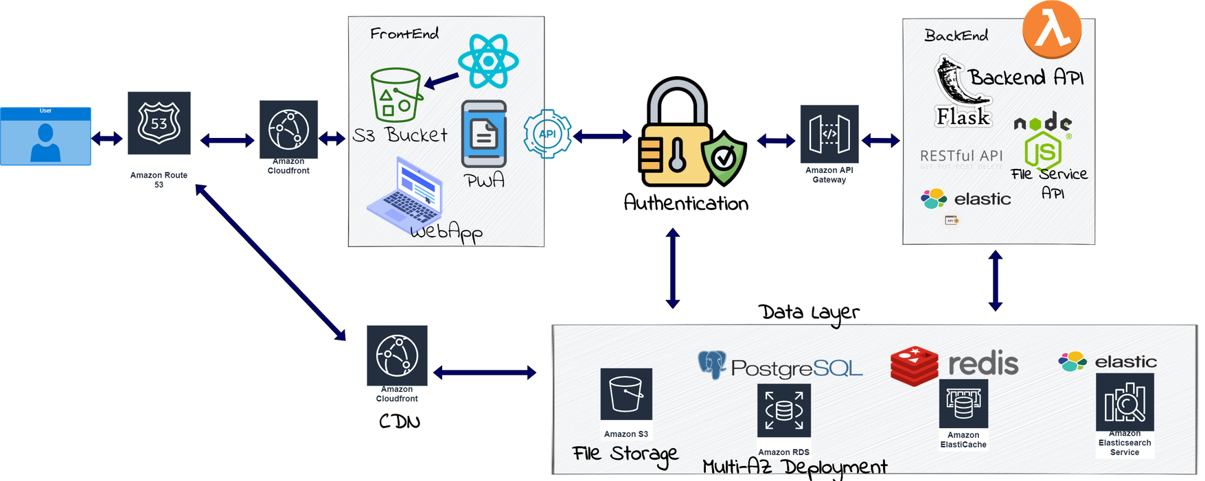 Full System Architecture Of My React Flask App