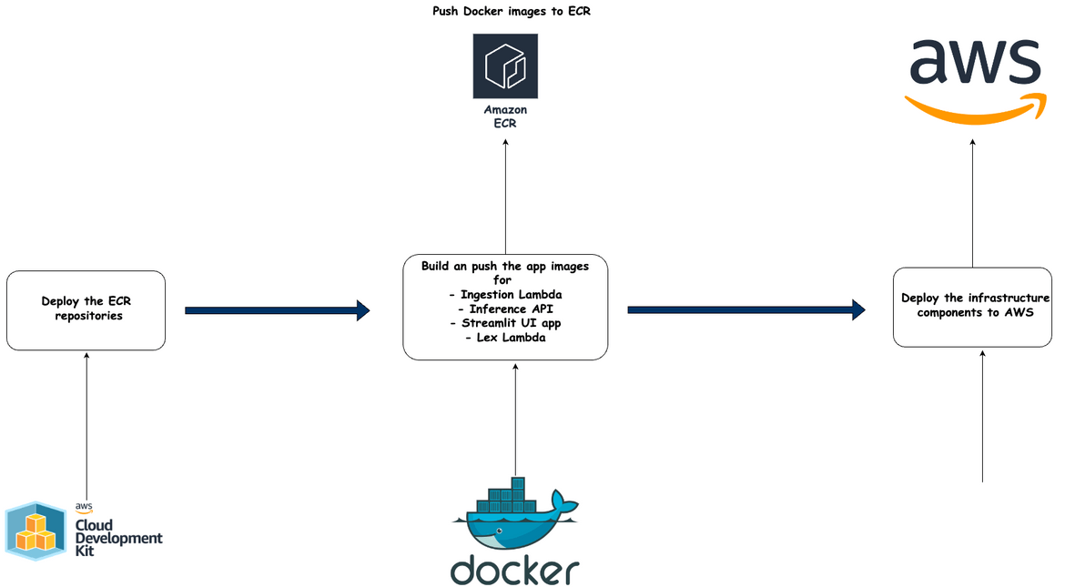 Deployment Flow