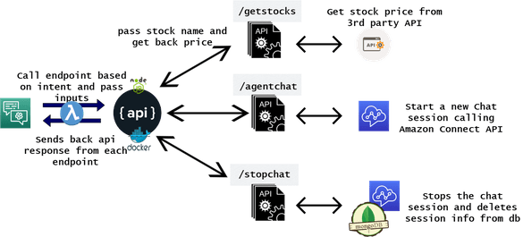 How to Build a Whatsapp Bot: Build Whatsapp as a channel for Amazon ...