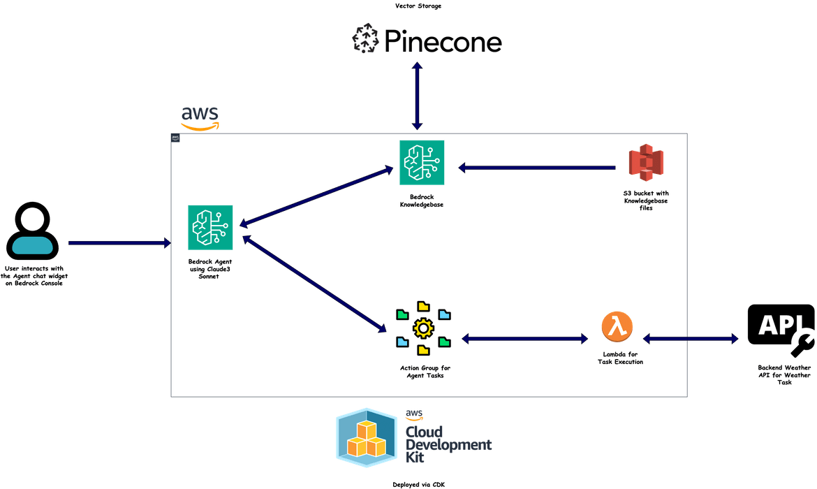 Solution Overview