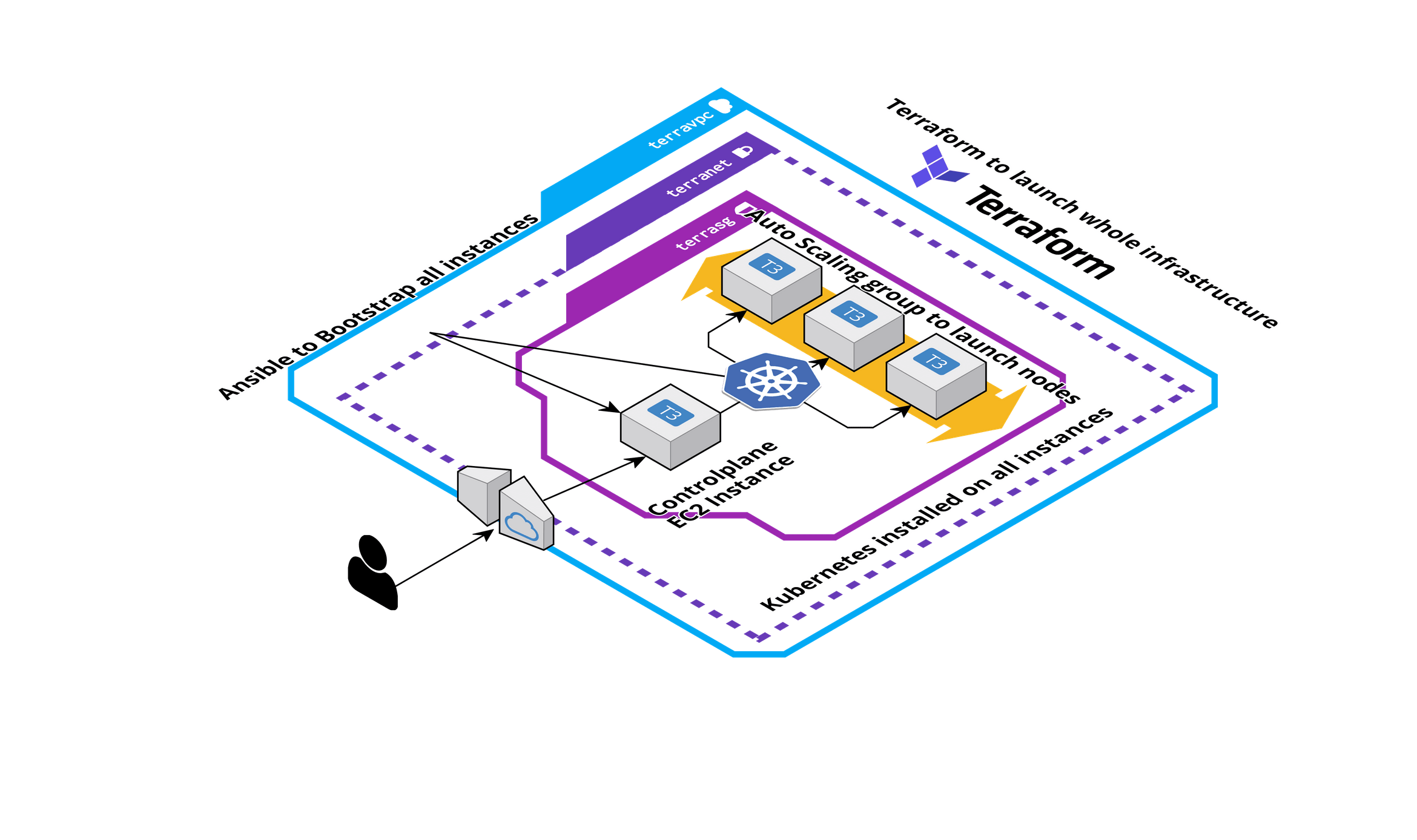 Deploy A Kubernetes Cluster Using Terraform And Ansible On AWS: Use EC2 ...