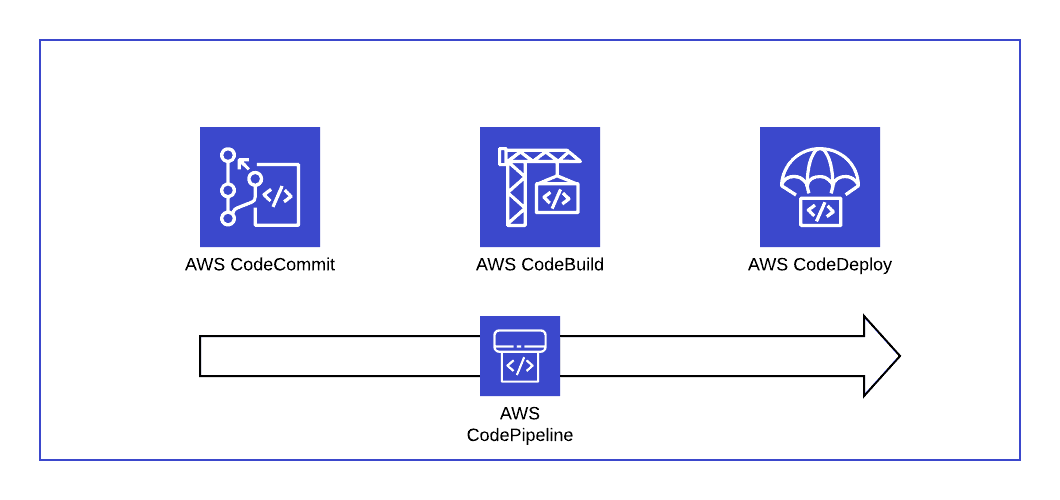 A Codepipeline example to deploy a NodejS app on AWS cover image