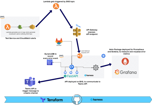 How to send AWS Cloudwatch Alarm Notifications to a Microsoft Teams ...