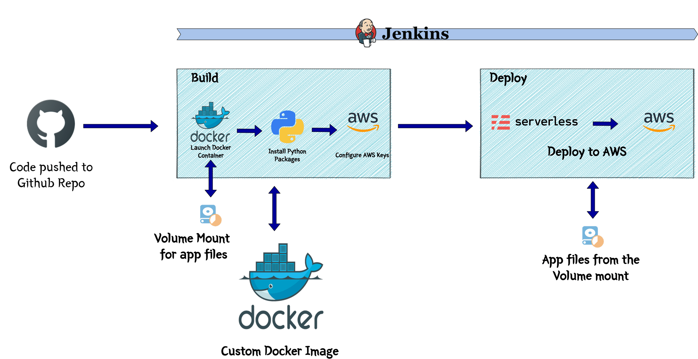 A Zoom bot for a CRM application using AWS Lambda and Deployed via Jenkins