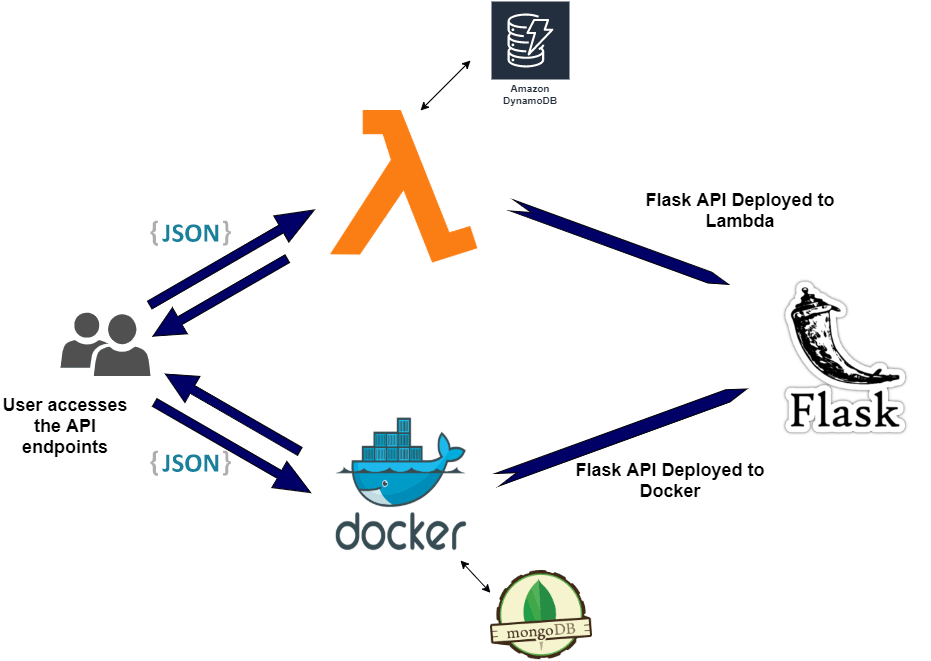 consuming-a-restful-api-with-python-and-flask