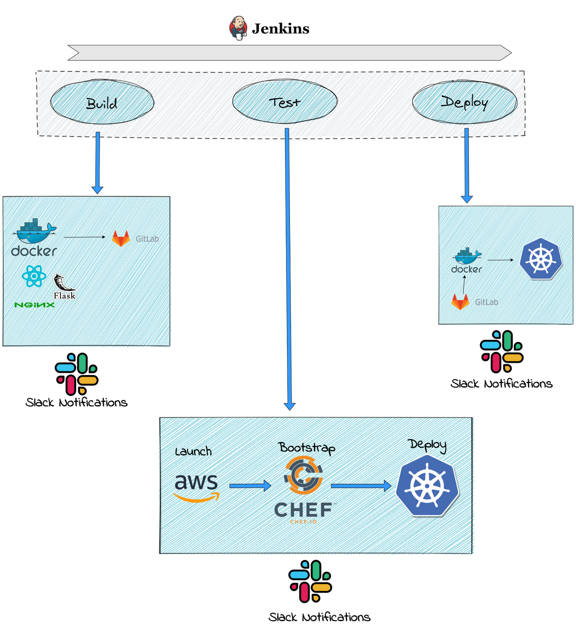 React deploy. React backend. Flask backend. Jenkins multibranch Pipeline. Flask app Architecture.