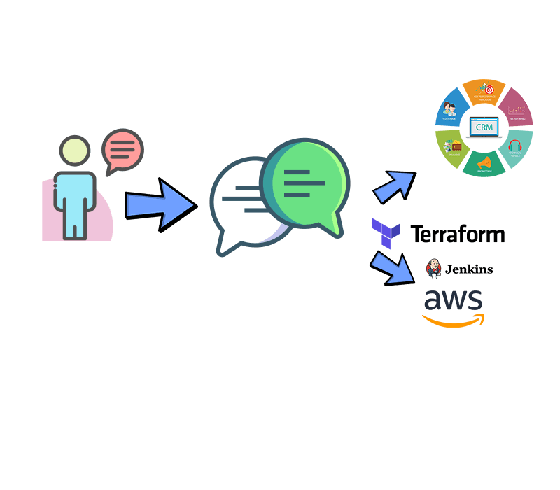Deploy a Custom Resource using Cloudformation: A Conversational CRM (SFDC) using Amazon Connect and Lex & Deployed via Terraform and Cloudformation cover image