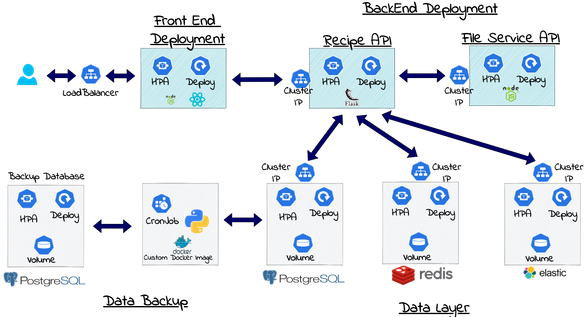 Full System Architecture of my React-Flask App