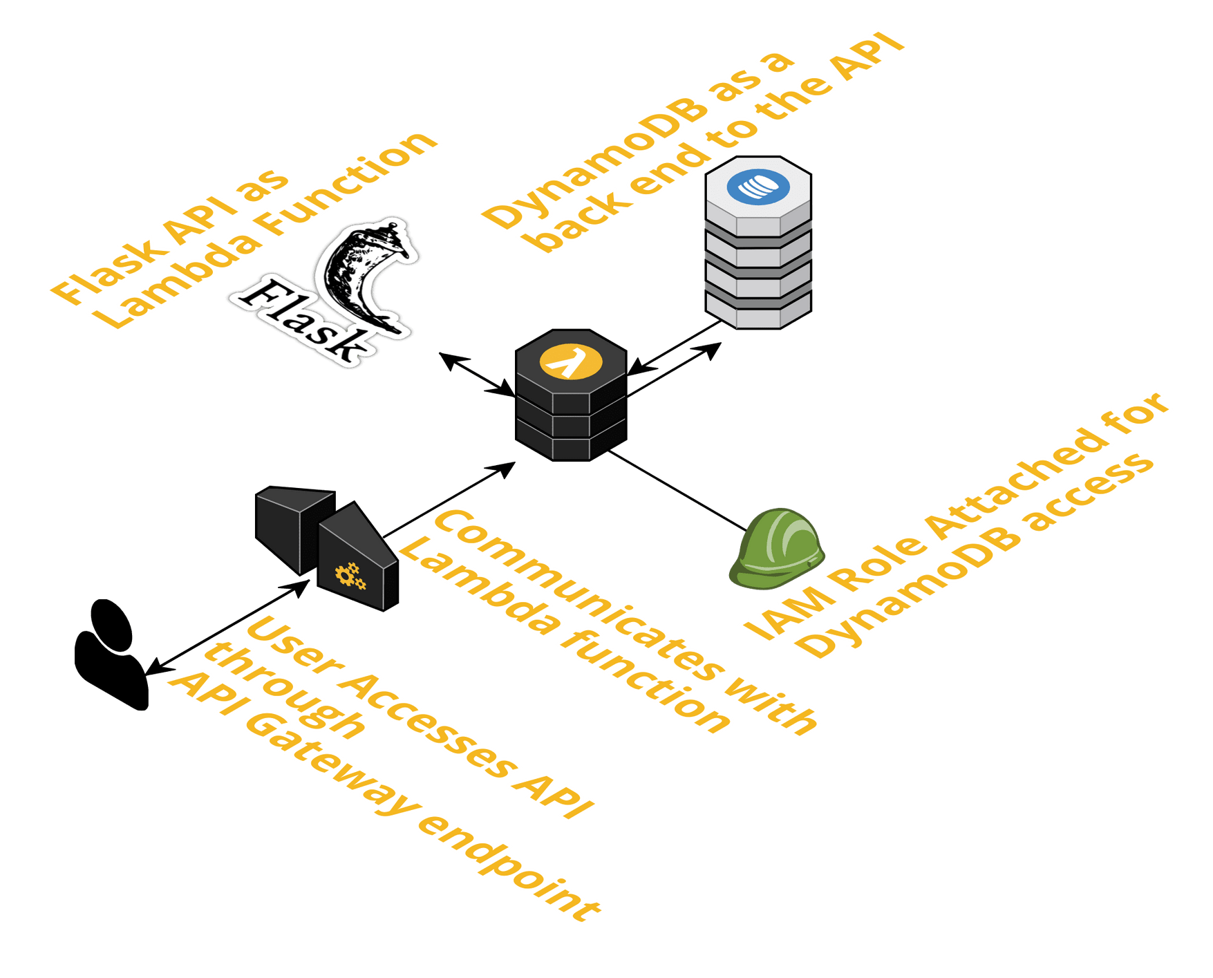 Deploy A Flask REST API - The Docker Way And The Serverless Way