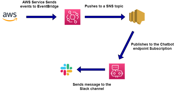 Chatops on AWS: Leveraging AWS Chatbot to get Glue Job notifications on ...