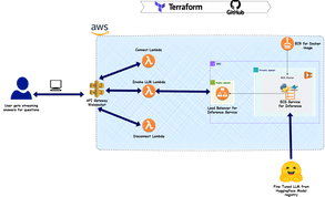 How to stream LLM responses using AWS API Gateway Websocket and Lambda