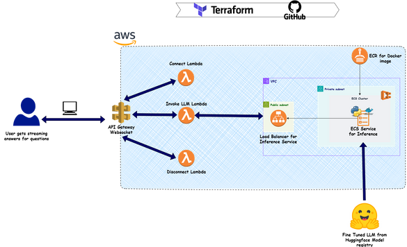 How to stream LLM responses using AWS API Gateway Websocket and Lambda