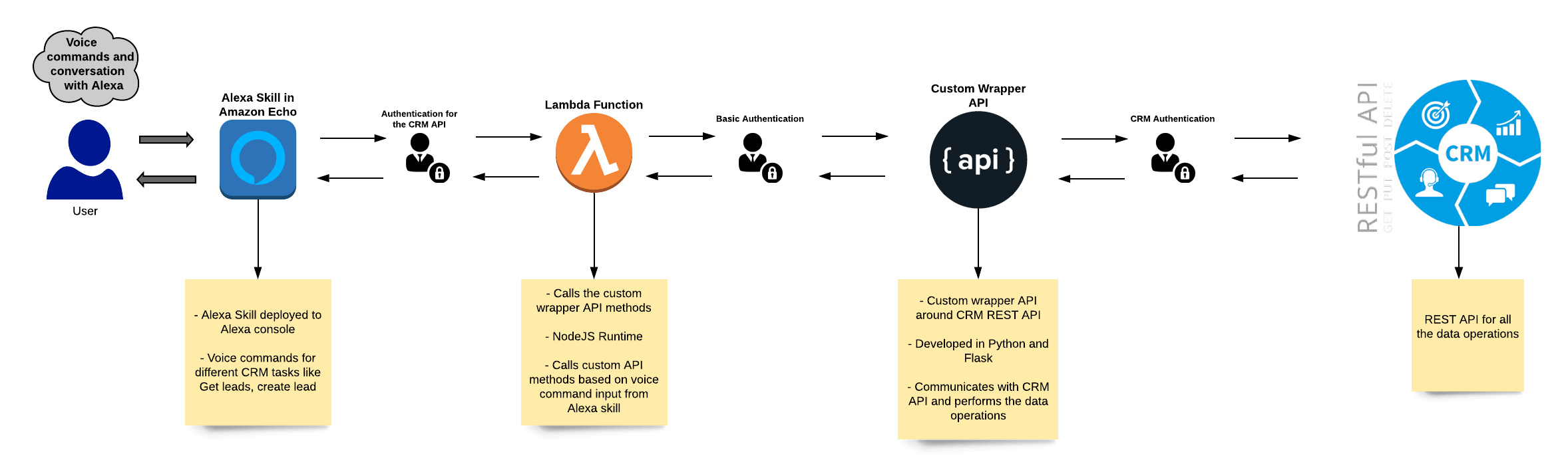 Integrate a CRM Application with using AWS Lambda-Part-2