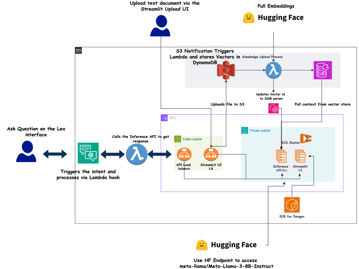 Tech Architecture