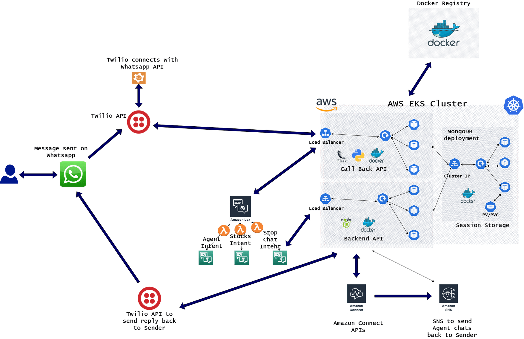 How to Build a Whatsapp Bot: Build Whatsapp as a channel for Amazon ...