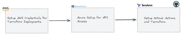 A fun experiment: Create Azure resources using AWS Cloudformation ...