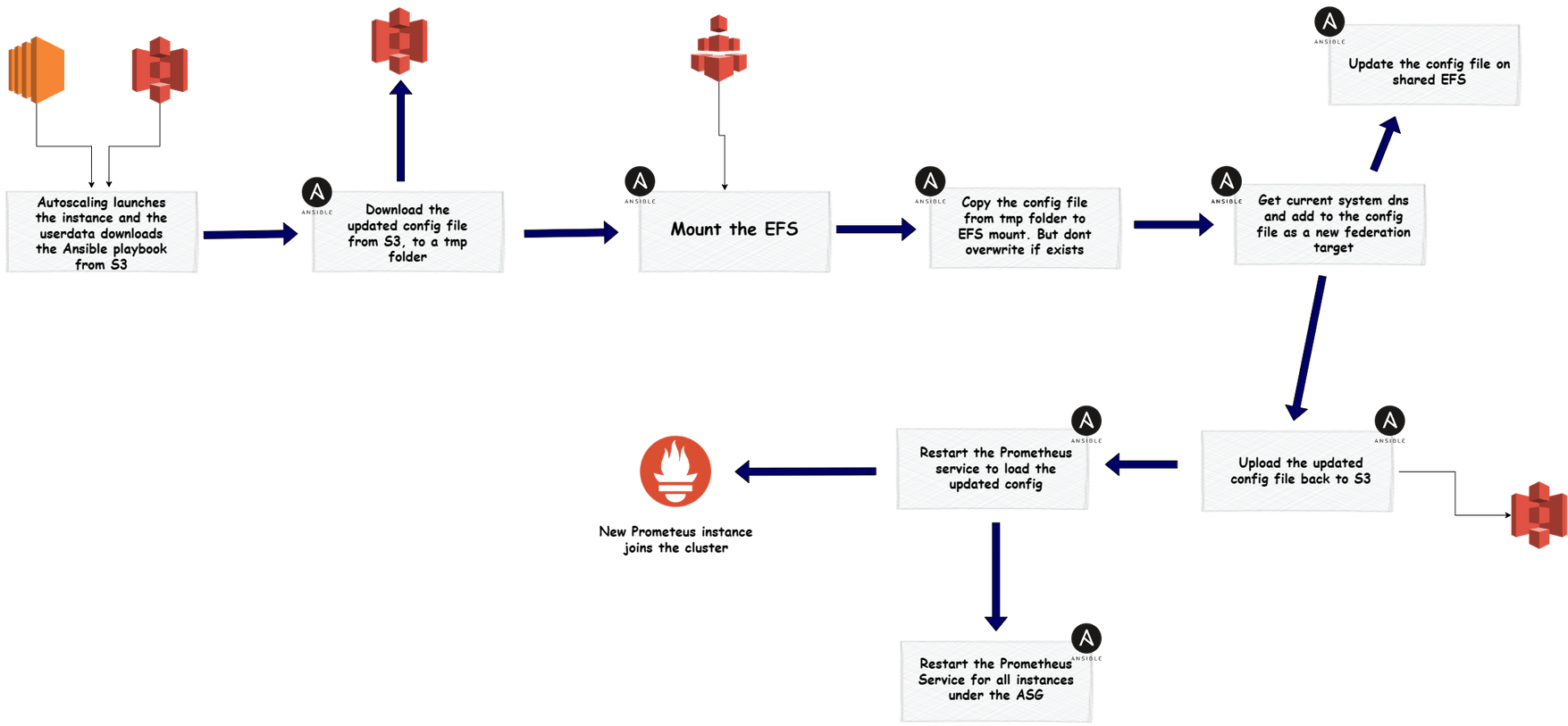 Deploy a resilient monitoring stack using Terraform and Ansible: Deploy ...