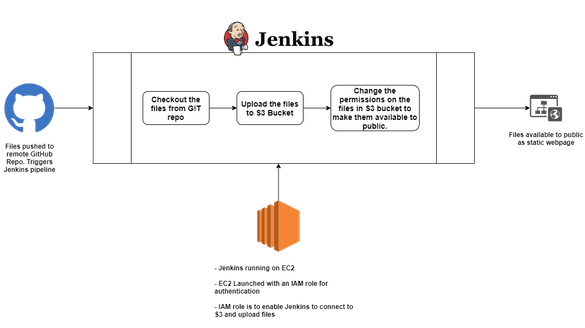 Deploying a Static Website to AWS S3 using Jenkins or Github Actions