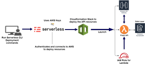 Deploy a Flask REST API - The Docker way and the Serverless way