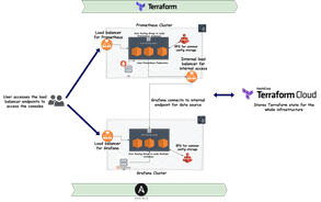 Deploy a resilient monitoring stack using Terraform and Ansible: Deploy ...
