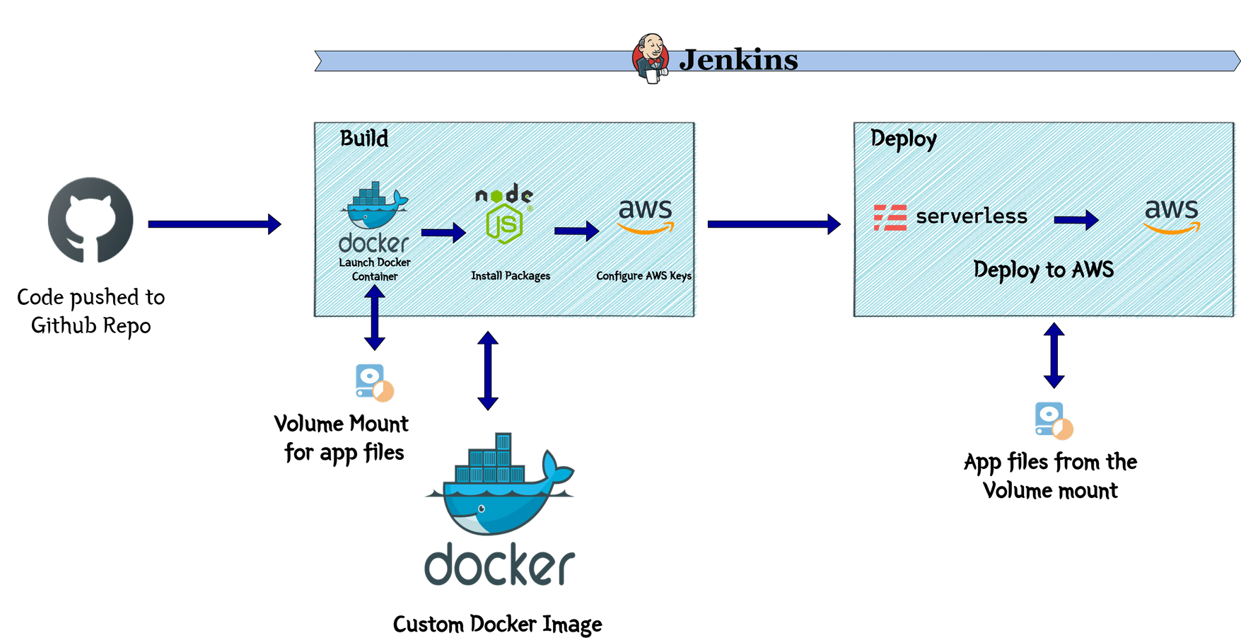A Zoom bot for a CRM application using AWS Lambda and Deployed via Jenkins