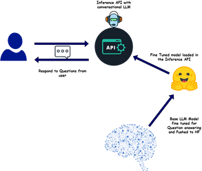 How to stream LLM responses using AWS API Gateway Websocket and Lambda