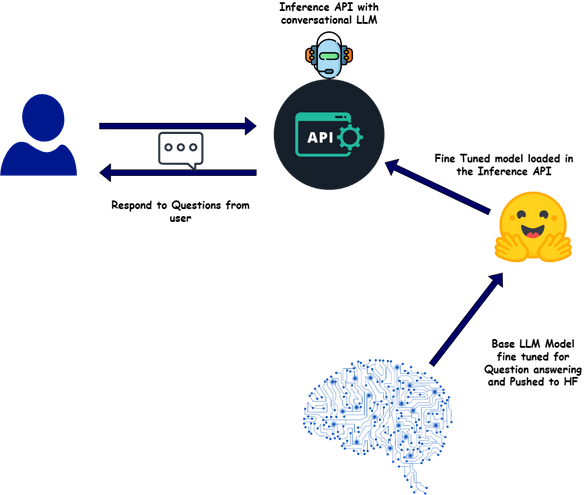 How to stream LLM responses using AWS API Gateway Websocket and Lambda